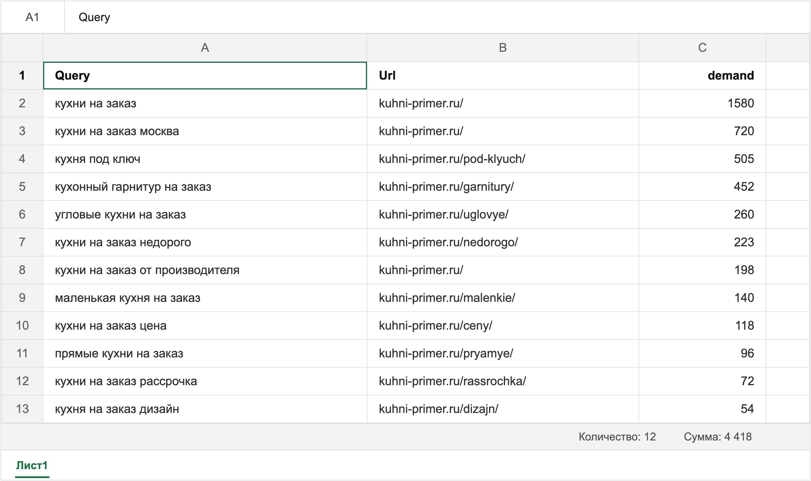 Выгрузка, приведённая к трём столбцам: запрос, URL страницы и спрос